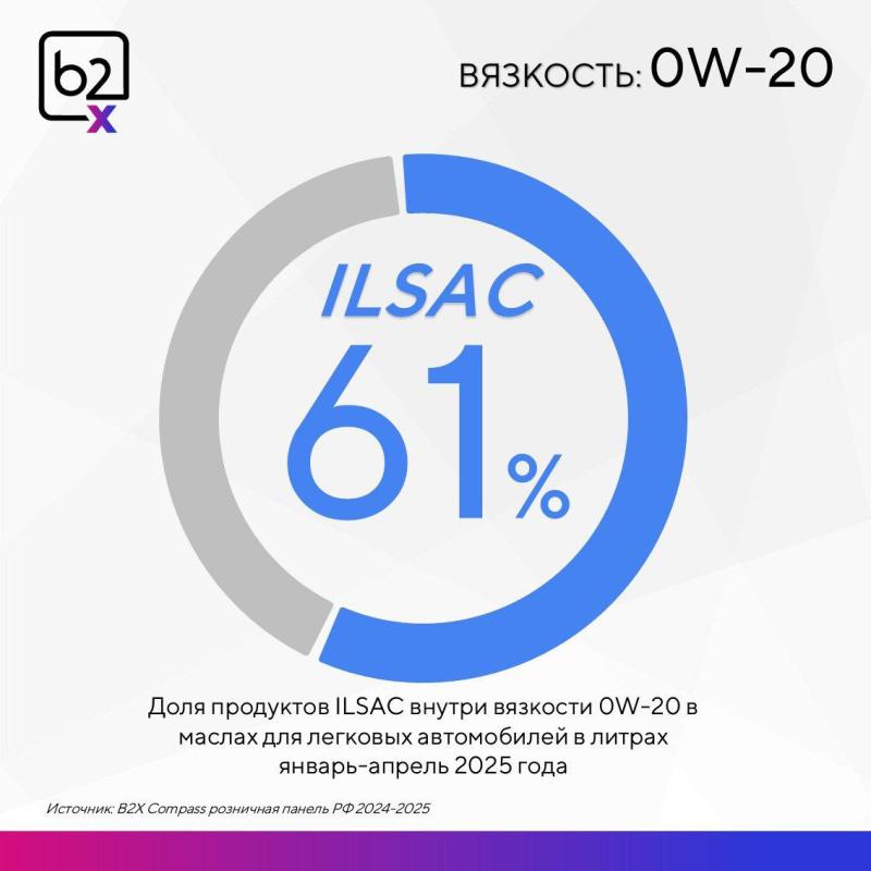 Рост продаж масел 0W-20 с маркировкой стандарта ILSAC